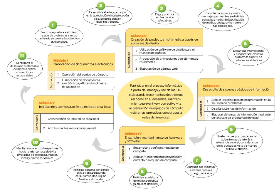 mapa de competencias